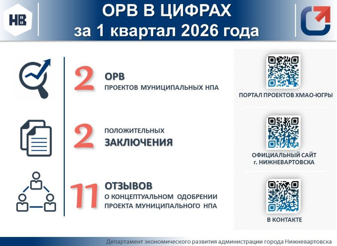 Итоги проведения оценки регулирующего воздействия в 1 квартале 2026 года