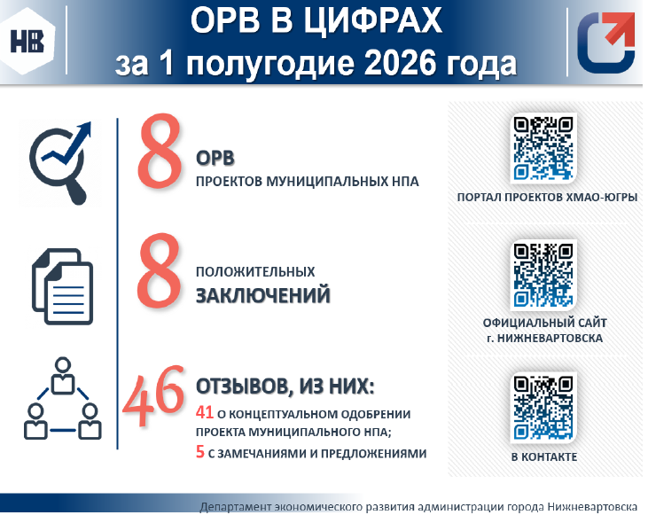 Итоги проведения оценки регулирующего воздействия проектов муниципальных нормативных правовых актов за 1 полугодие 2026 года