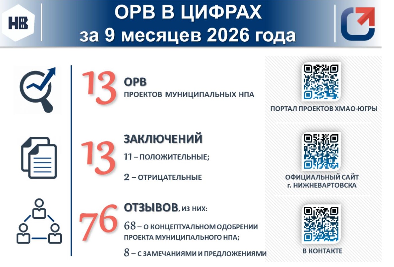 Итоги проведения оценки регулирующего воздействия проектов муниципальных нормативных правовых актов за 9 месяцев 2026 года